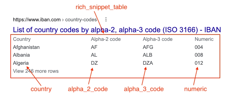 Results for: country codes with Rich Snippet Table