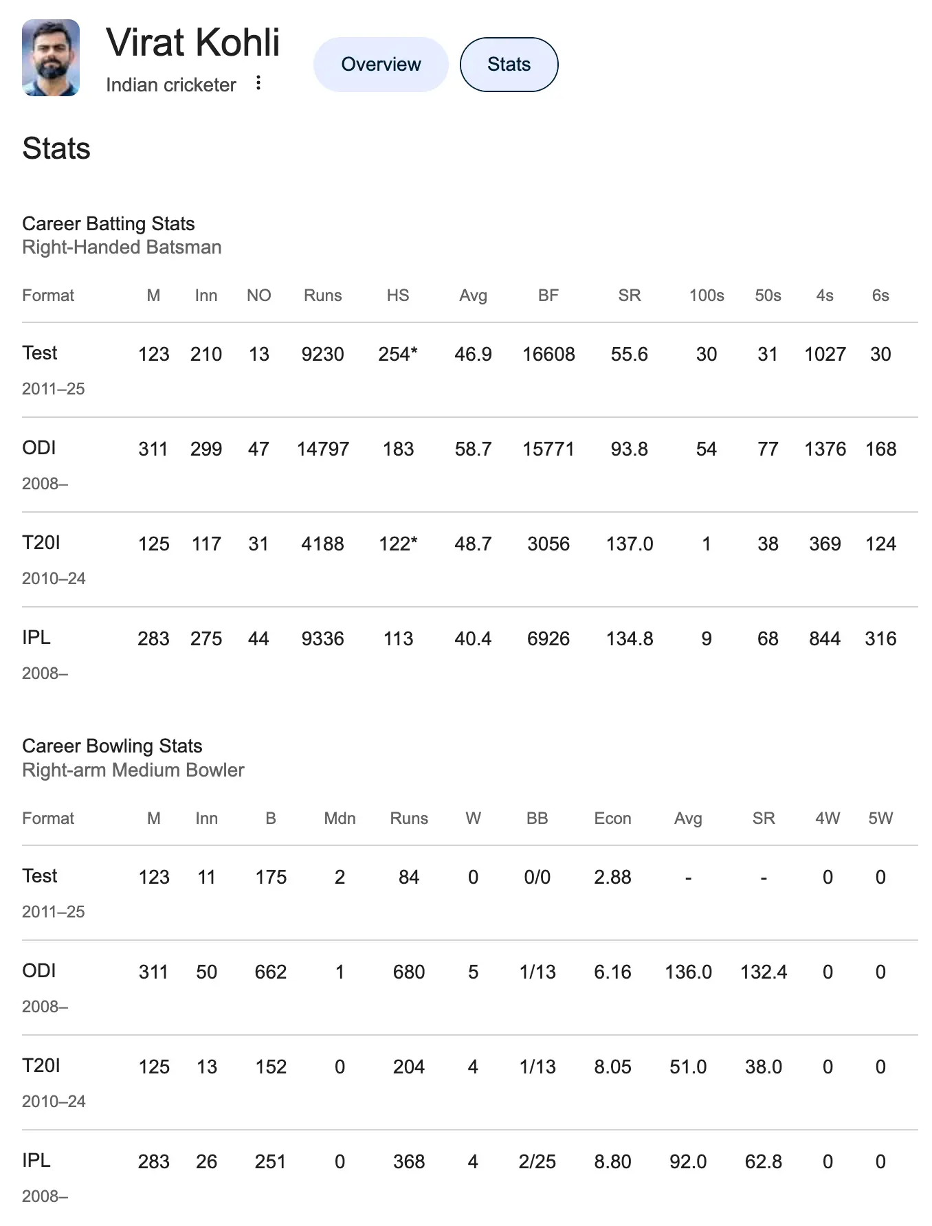 Sports results for athletes (Cricket)
