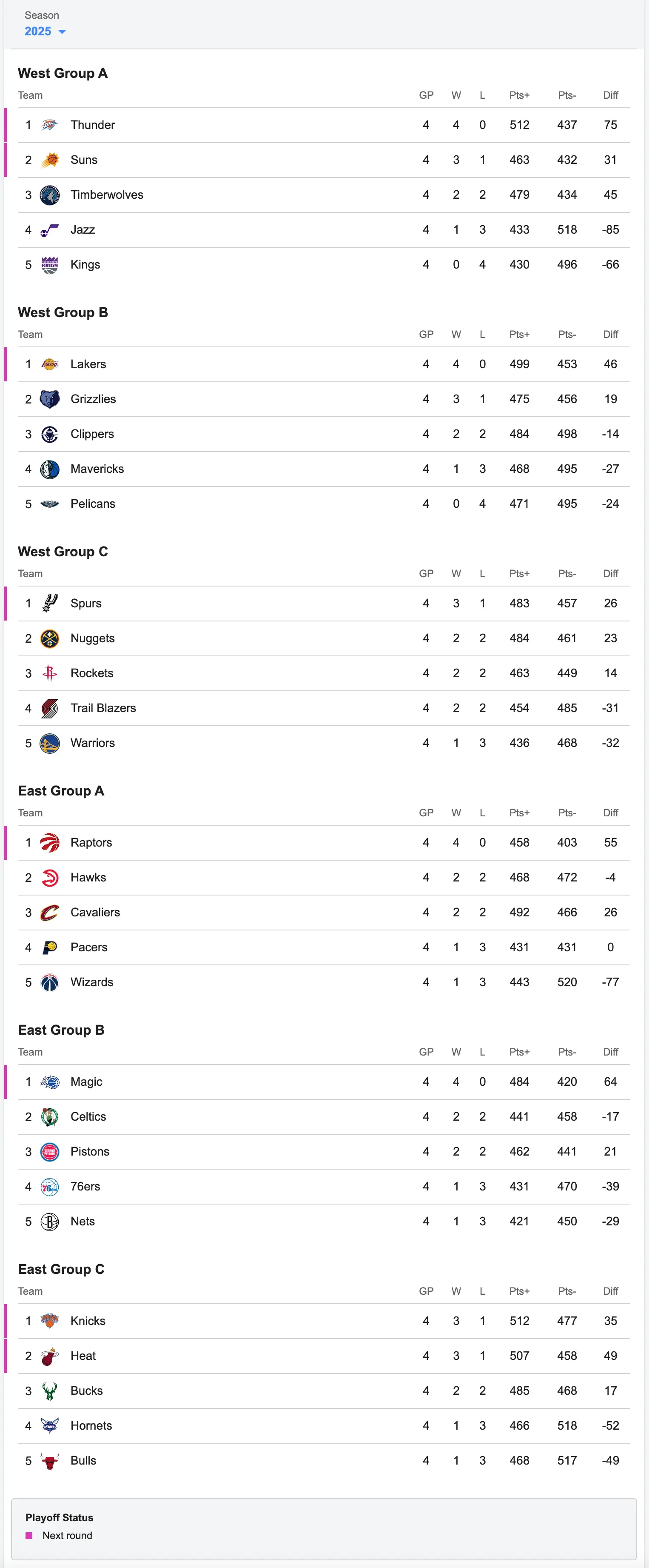 Example of the league standings (single group with divisions)