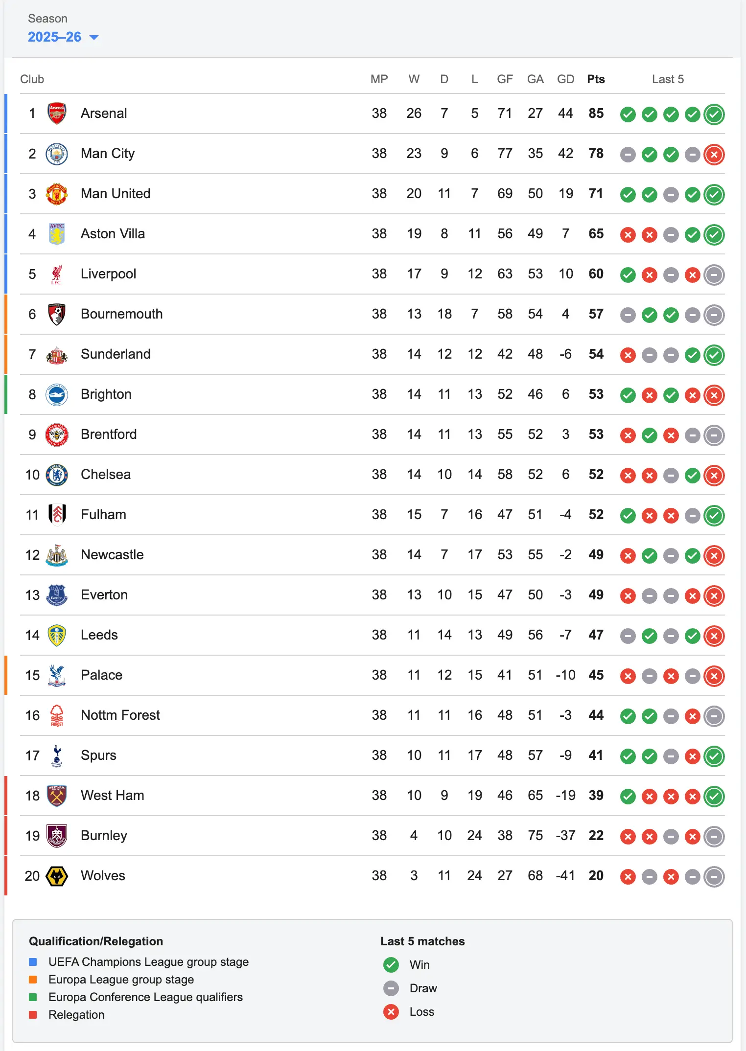 Example of the league standings (single group with list)