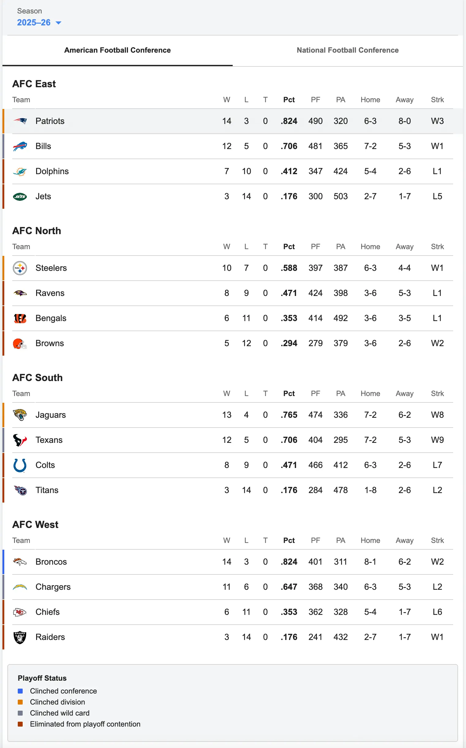 Example of the team standings (multiple groups with divisions)
