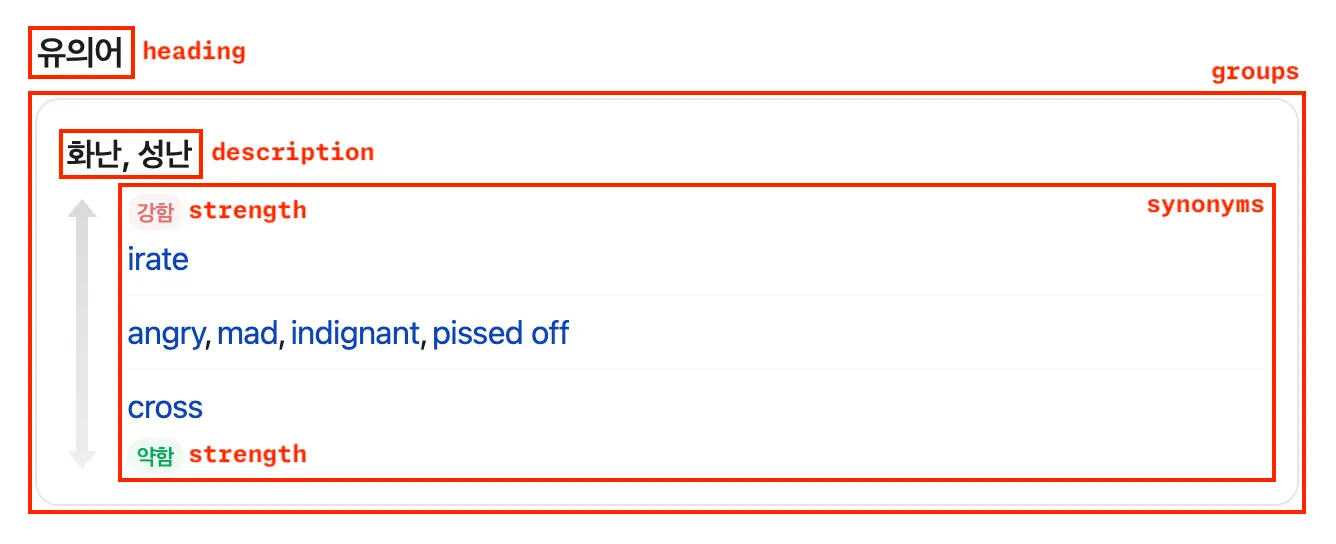 Thesaurus example for query:angry